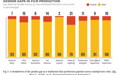 The data behind Hollywood’s sexism (Study)